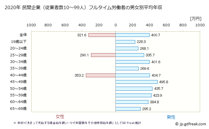 グラフ 年次 岐阜県の平均年収 (鉱業・採石業・砂利採取業の常雇フルタイム) 民間企業（従業者数10～99人）フルタイム労働者の男女別平均年収