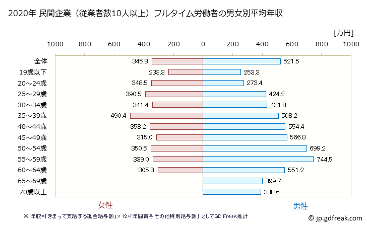 グラフ 年次 岐阜県の平均年収 (建設業の常雇フルタイム) 民間企業（従業者数10人以上）フルタイム労働者の男女別平均年収