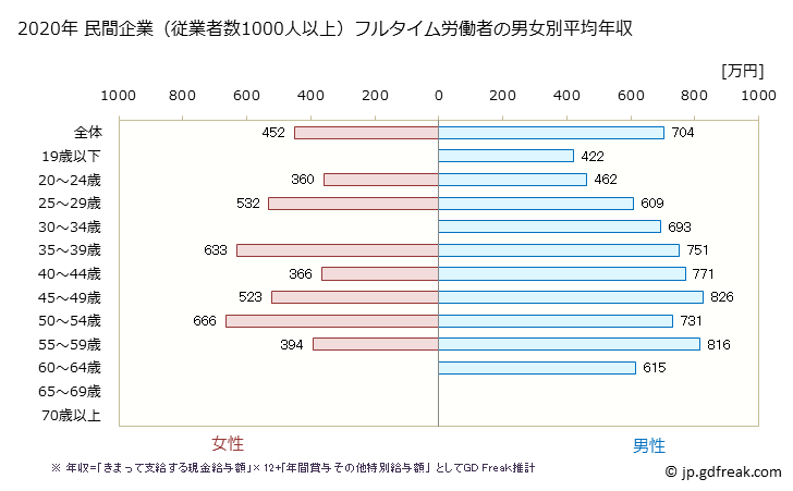 グラフ 年次 岐阜県の平均年収 (建設業の常雇フルタイム) 民間企業（従業者数1000人以上）フルタイム労働者の男女別平均年収