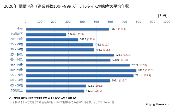 グラフ 年次 岐阜県の平均年収 (建設業の常雇フルタイム) 民間企業（従業者数100～999人）フルタイム労働者の平均年収