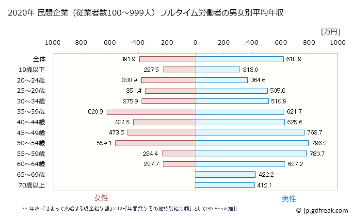 グラフ 年次 岐阜県の平均年収 (建設業の常雇フルタイム) 民間企業（従業者数100～999人）フルタイム労働者の男女別平均年収