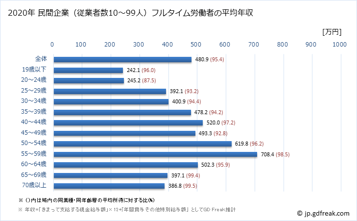 グラフ 年次 岐阜県の平均年収 (建設業の常雇フルタイム) 民間企業（従業者数10～99人）フルタイム労働者の平均年収