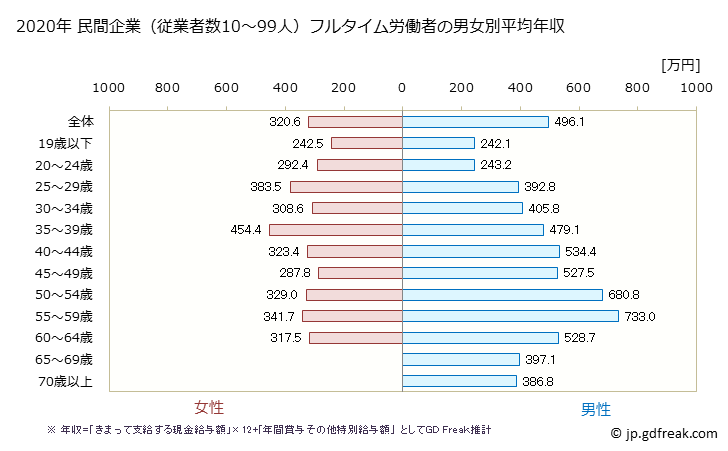 グラフ 年次 岐阜県の平均年収 (建設業の常雇フルタイム) 民間企業（従業者数10～99人）フルタイム労働者の男女別平均年収