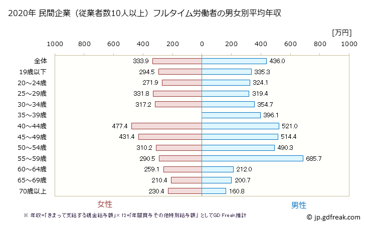 グラフ 年次 岐阜県の平均年収 (食料品製造業の常雇フルタイム) 民間企業（従業者数10人以上）フルタイム労働者の男女別平均年収