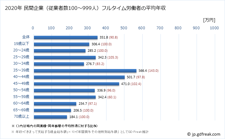 グラフ 年次 岐阜県の平均年収 (食料品製造業の常雇フルタイム) 民間企業（従業者数100～999人）フルタイム労働者の平均年収