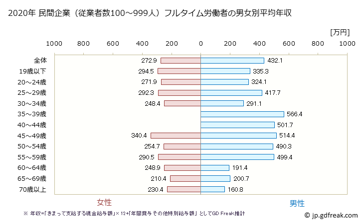 グラフ 年次 岐阜県の平均年収 (食料品製造業の常雇フルタイム) 民間企業（従業者数100～999人）フルタイム労働者の男女別平均年収
