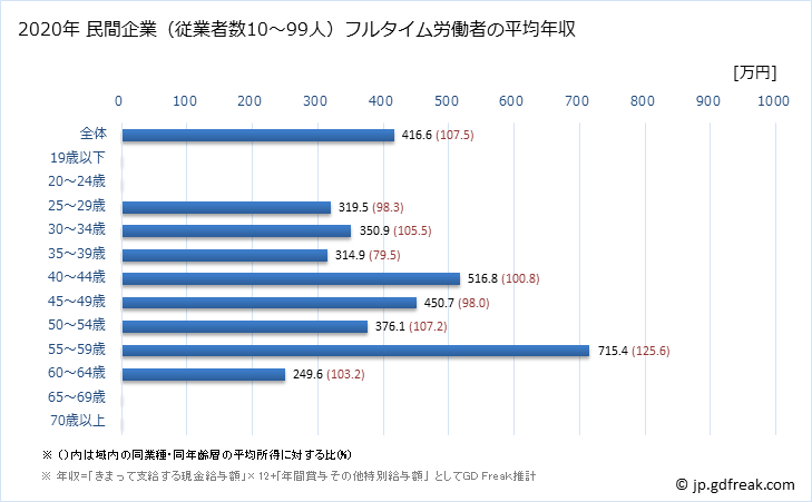 グラフ 年次 岐阜県の平均年収 (食料品製造業の常雇フルタイム) 民間企業（従業者数10～99人）フルタイム労働者の平均年収