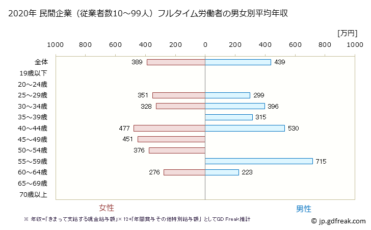グラフ 年次 岐阜県の平均年収 (食料品製造業の常雇フルタイム) 民間企業（従業者数10～99人）フルタイム労働者の男女別平均年収