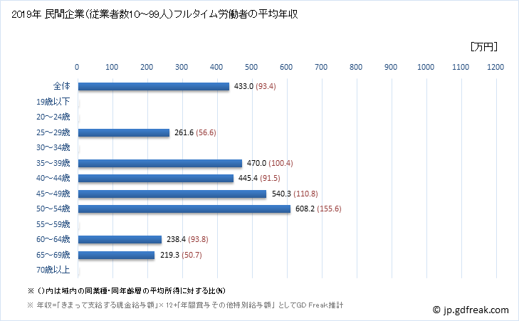 グラフ 年次 岐阜県の平均年収 (食料品製造業の常雇フルタイム) 民間企業（従業者数10～99人）フルタイム労働者の平均年収