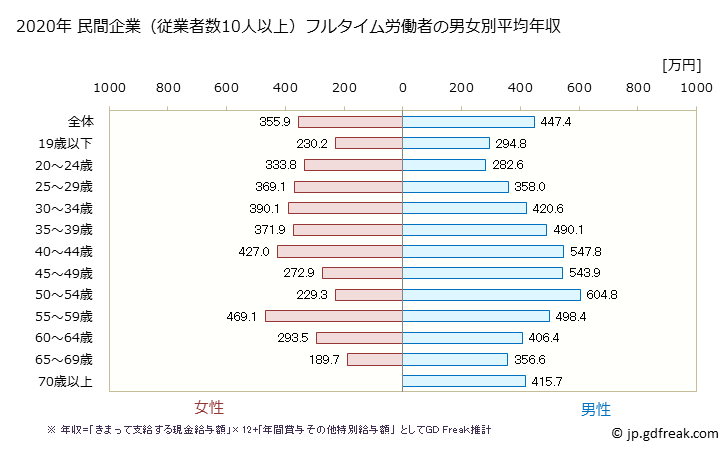 グラフ 年次 岐阜県の平均年収 (飲料・たばこ・飼料製造業の常雇フルタイム) 民間企業（従業者数10人以上）フルタイム労働者の男女別平均年収