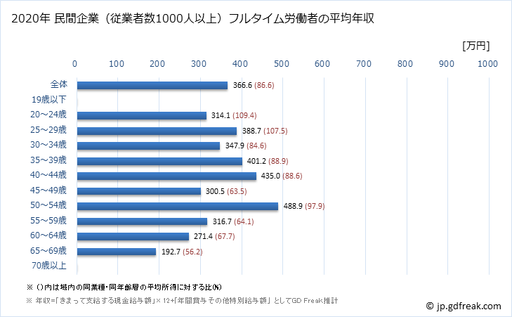 グラフ 年次 岐阜県の平均年収 (飲料・たばこ・飼料製造業の常雇フルタイム) 民間企業（従業者数1000人以上）フルタイム労働者の平均年収