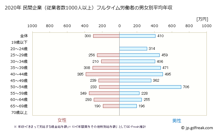 グラフ 年次 岐阜県の平均年収 (飲料・たばこ・飼料製造業の常雇フルタイム) 民間企業（従業者数1000人以上）フルタイム労働者の男女別平均年収