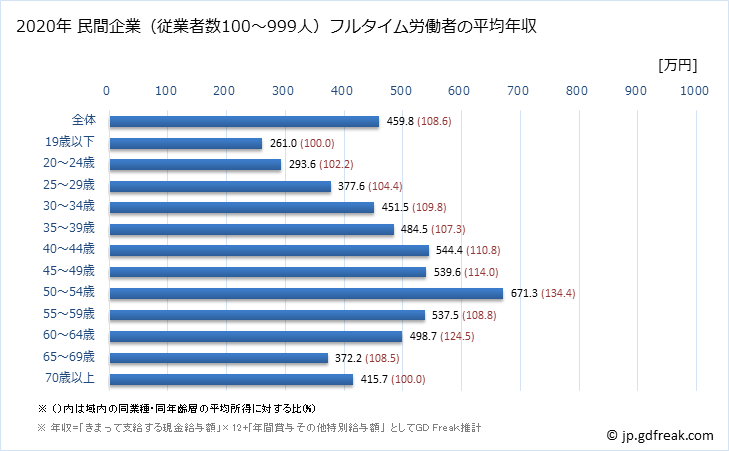 グラフ 年次 岐阜県の平均年収 (飲料・たばこ・飼料製造業の常雇フルタイム) 民間企業（従業者数100～999人）フルタイム労働者の平均年収