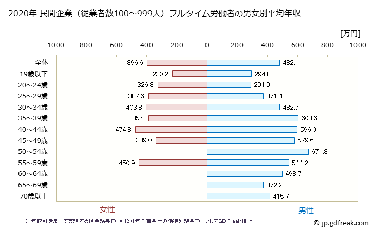 グラフ 年次 岐阜県の平均年収 (飲料・たばこ・飼料製造業の常雇フルタイム) 民間企業（従業者数100～999人）フルタイム労働者の男女別平均年収
