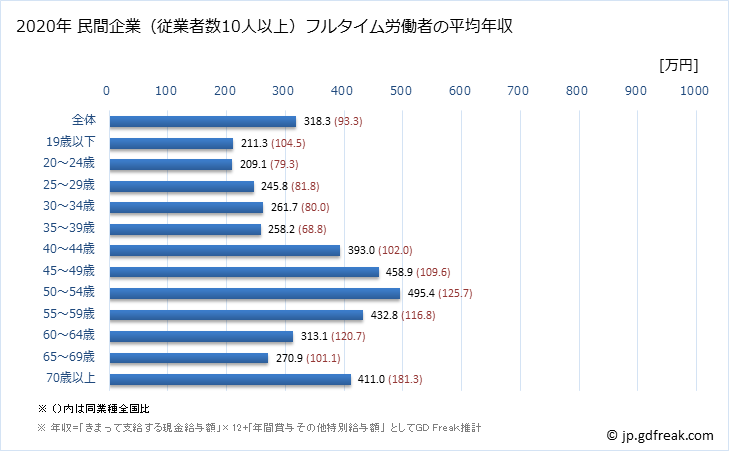 グラフ 年次 岐阜県の平均年収 (繊維工業の常雇フルタイム) 民間企業（従業者数10人以上）フルタイム労働者の平均年収