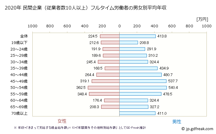 グラフ 年次 岐阜県の平均年収 (繊維工業の常雇フルタイム) 民間企業（従業者数10人以上）フルタイム労働者の男女別平均年収