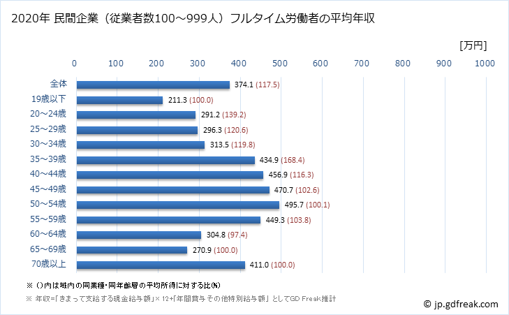 グラフ 年次 岐阜県の平均年収 (繊維工業の常雇フルタイム) 民間企業（従業者数100～999人）フルタイム労働者の平均年収