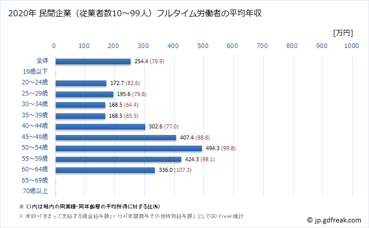 グラフ 年次 岐阜県の平均年収 (繊維工業の常雇フルタイム) 民間企業（従業者数10～99人）フルタイム労働者の平均年収