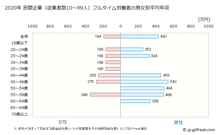グラフ 年次 岐阜県の平均年収 (繊維工業の常雇フルタイム) 民間企業（従業者数10～99人）フルタイム労働者の男女別平均年収