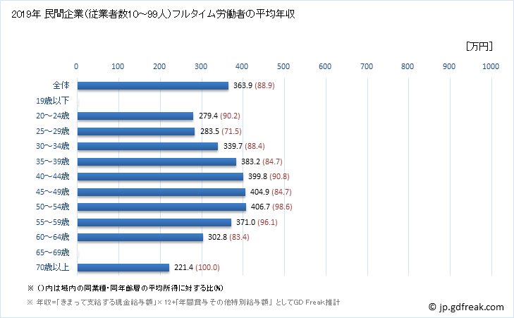 グラフ 年次 岐阜県の平均年収 (繊維工業の常雇フルタイム) 