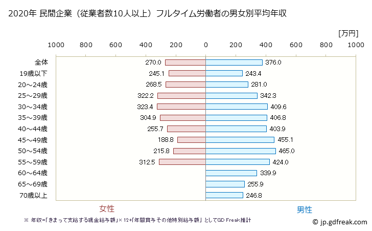 グラフ 年次 岐阜県の平均年収 (木材・木製品製造業（家具を除くの常雇フルタイム) 民間企業（従業者数10人以上）フルタイム労働者の男女別平均年収