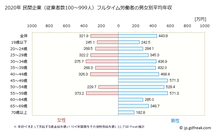 グラフ 年次 岐阜県の平均年収 (木材・木製品製造業（家具を除くの常雇フルタイム) 民間企業（従業者数100～999人）フルタイム労働者の男女別平均年収