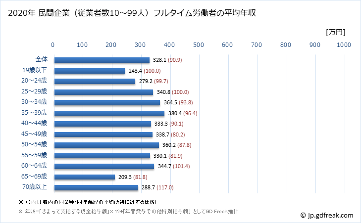 グラフ 年次 岐阜県の平均年収 (木材・木製品製造業（家具を除くの常雇フルタイム) 民間企業（従業者数10～99人）フルタイム労働者の平均年収