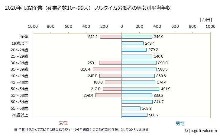 グラフ 年次 岐阜県の平均年収 (木材・木製品製造業（家具を除くの常雇フルタイム) 民間企業（従業者数10～99人）フルタイム労働者の男女別平均年収