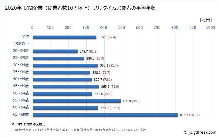 グラフ 年次 岐阜県の平均年収 (家具・装備品製造業の常雇フルタイム) 民間企業（従業者数10人以上）フルタイム労働者の平均年収