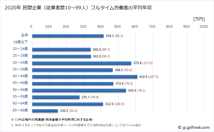 グラフ 年次 岐阜県の平均年収 (パルプ・紙・紙加工品製造業の常雇フルタイム) 民間企業（従業者数10～99人）フルタイム労働者の平均年収