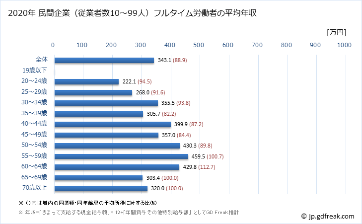 グラフ 年次 岐阜県の平均年収 (印刷・同関連業の常雇フルタイム) 民間企業（従業者数10～99人）フルタイム労働者の平均年収