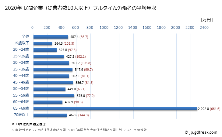グラフ 年次 岐阜県の平均年収 (化学工業の常雇フルタイム) 民間企業（従業者数10人以上）フルタイム労働者の平均年収