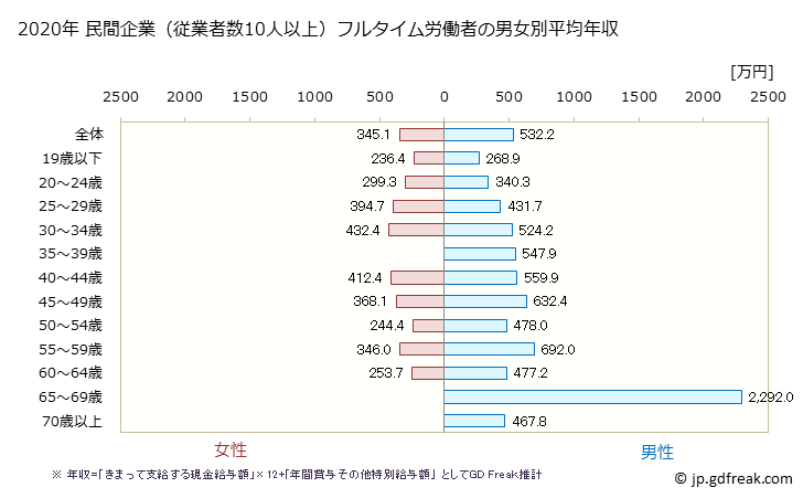 グラフ 年次 岐阜県の平均年収 (化学工業の常雇フルタイム) 民間企業（従業者数10人以上）フルタイム労働者の男女別平均年収