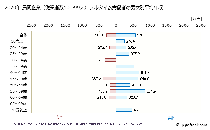 グラフ 年次 岐阜県の平均年収 (化学工業の常雇フルタイム) 民間企業（従業者数10～99人）フルタイム労働者の男女別平均年収