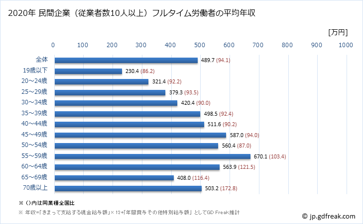 グラフ 年次 岐阜県の平均年収 (鉄鋼業の常雇フルタイム) 民間企業（従業者数10人以上）フルタイム労働者の平均年収