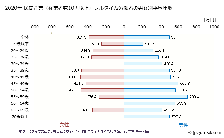 グラフ 年次 岐阜県の平均年収 (鉄鋼業の常雇フルタイム) 民間企業（従業者数10人以上）フルタイム労働者の男女別平均年収