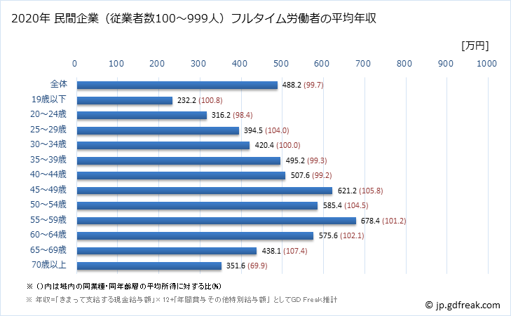 グラフ 年次 岐阜県の平均年収 (鉄鋼業の常雇フルタイム) 民間企業（従業者数100～999人）フルタイム労働者の平均年収