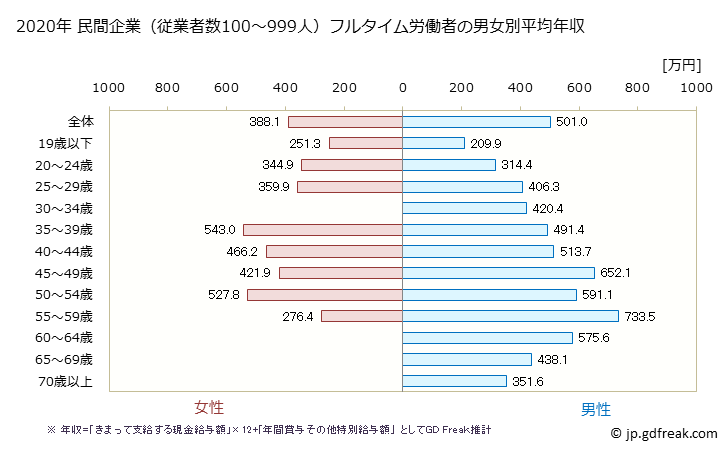 グラフ 年次 岐阜県の平均年収 (鉄鋼業の常雇フルタイム) 民間企業（従業者数100～999人）フルタイム労働者の男女別平均年収