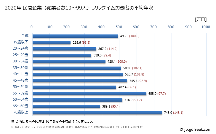 グラフ 年次 岐阜県の平均年収 (鉄鋼業の常雇フルタイム) 民間企業（従業者数10～99人）フルタイム労働者の平均年収