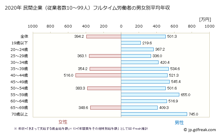 グラフ 年次 岐阜県の平均年収 (鉄鋼業の常雇フルタイム) 民間企業（従業者数10～99人）フルタイム労働者の男女別平均年収
