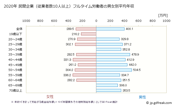 グラフ 年次 岐阜県の平均年収 (非鉄金属製造業の常雇フルタイム) 民間企業（従業者数10人以上）フルタイム労働者の男女別平均年収