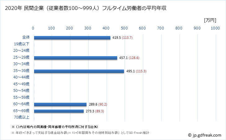 グラフ 年次 岐阜県の平均年収 (非鉄金属製造業の常雇フルタイム) 民間企業（従業者数100～999人）フルタイム労働者の平均年収