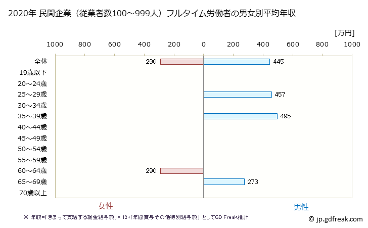 グラフ 年次 岐阜県の平均年収 (非鉄金属製造業の常雇フルタイム) 民間企業（従業者数100～999人）フルタイム労働者の男女別平均年収