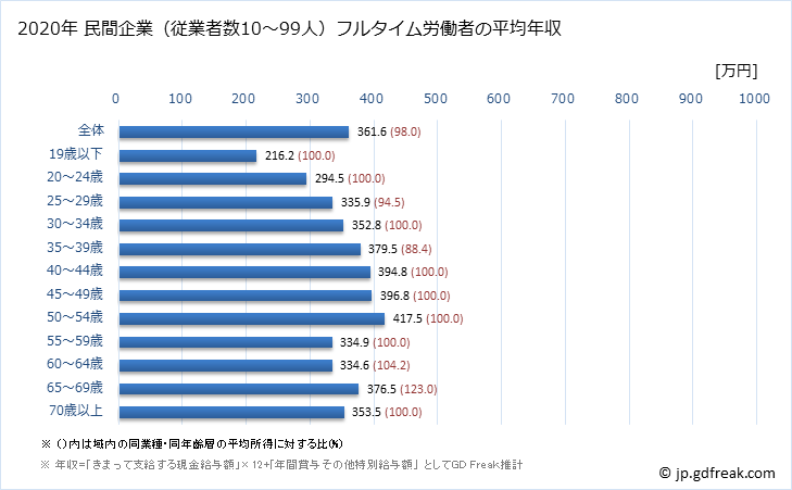 グラフ 年次 岐阜県の平均年収 (非鉄金属製造業の常雇フルタイム) 民間企業（従業者数10～99人）フルタイム労働者の平均年収