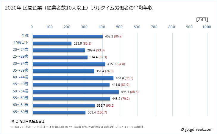 グラフ 年次 岐阜県の平均年収 (金属製品製造業の常雇フルタイム) 民間企業（従業者数10人以上）フルタイム労働者の平均年収