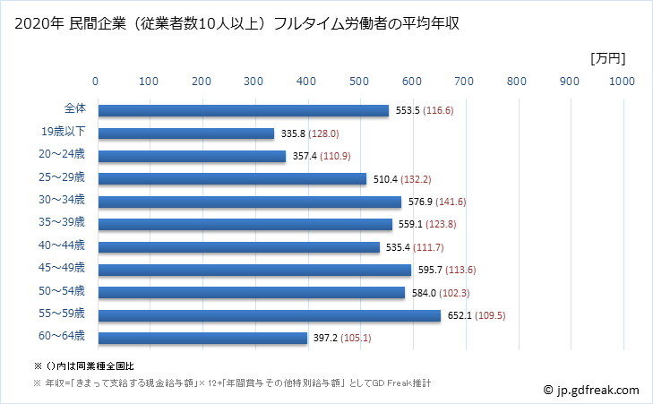 グラフ 年次 岐阜県の平均年収 (電子部品・デバイス・電子回路製造業の常雇フルタイム) 民間企業（従業者数10人以上）フルタイム労働者の平均年収