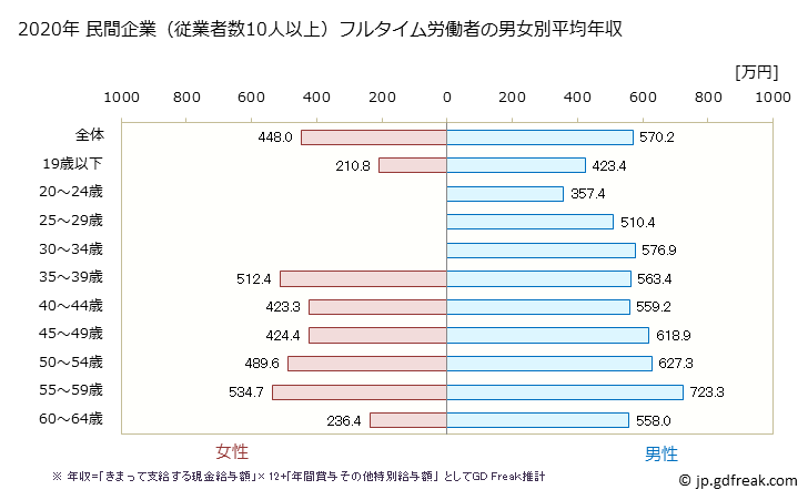 グラフ 年次 岐阜県の平均年収 (電子部品・デバイス・電子回路製造業の常雇フルタイム) 民間企業（従業者数10人以上）フルタイム労働者の男女別平均年収