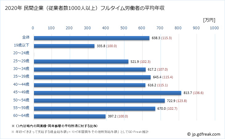 グラフ 年次 岐阜県の平均年収 (電子部品・デバイス・電子回路製造業の常雇フルタイム) 民間企業（従業者数1000人以上）フルタイム労働者の平均年収