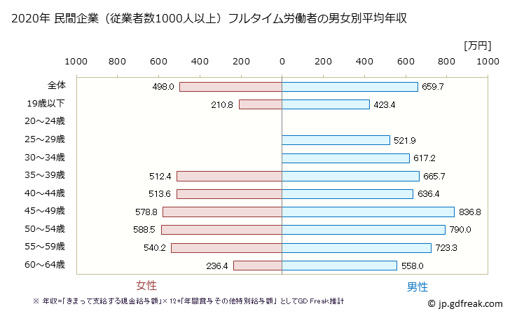 グラフ 年次 岐阜県の平均年収 (電子部品・デバイス・電子回路製造業の常雇フルタイム) 民間企業（従業者数1000人以上）フルタイム労働者の男女別平均年収