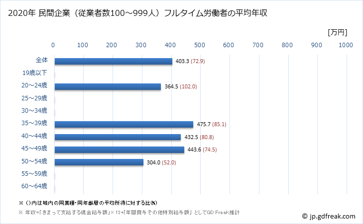 グラフ 年次 岐阜県の平均年収 (電子部品・デバイス・電子回路製造業の常雇フルタイム) 民間企業（従業者数100～999人）フルタイム労働者の平均年収